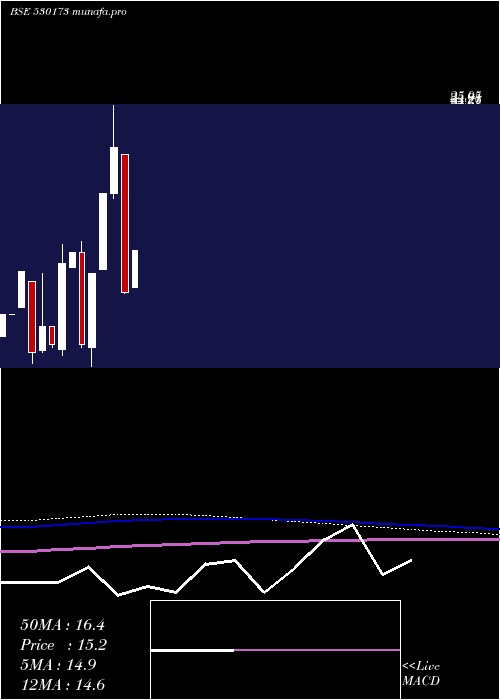  monthly chart OscarGlobal