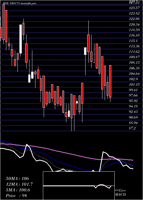  Daily chart OdysseyTech