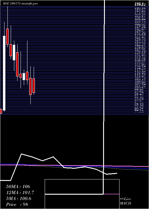  monthly chart OdysseyTech