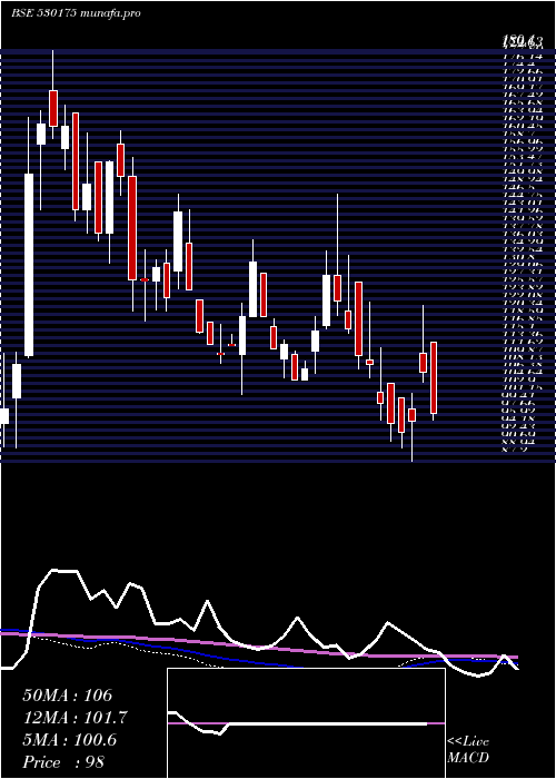  weekly chart OdysseyTech