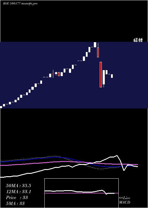  monthly chart SpsIntl