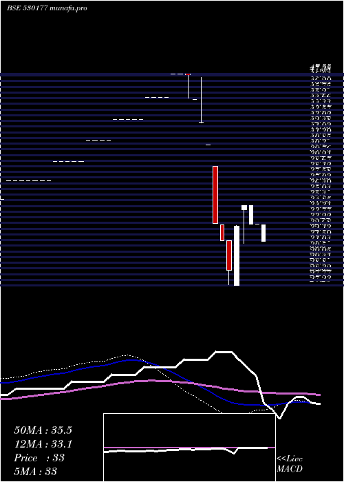  weekly chart SpsIntl