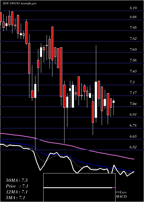  Daily chart SuratText