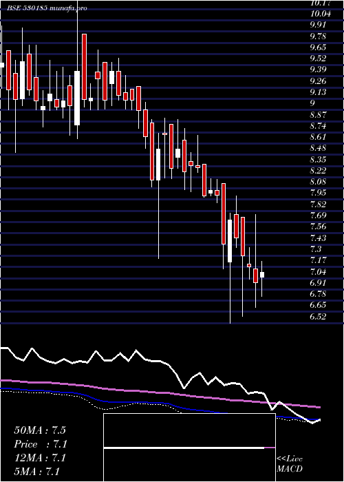  weekly chart SuratText