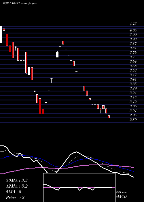  Daily chart AtharvEnt