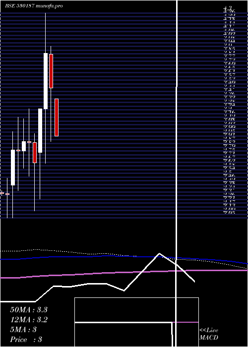  monthly chart AtharvEnt