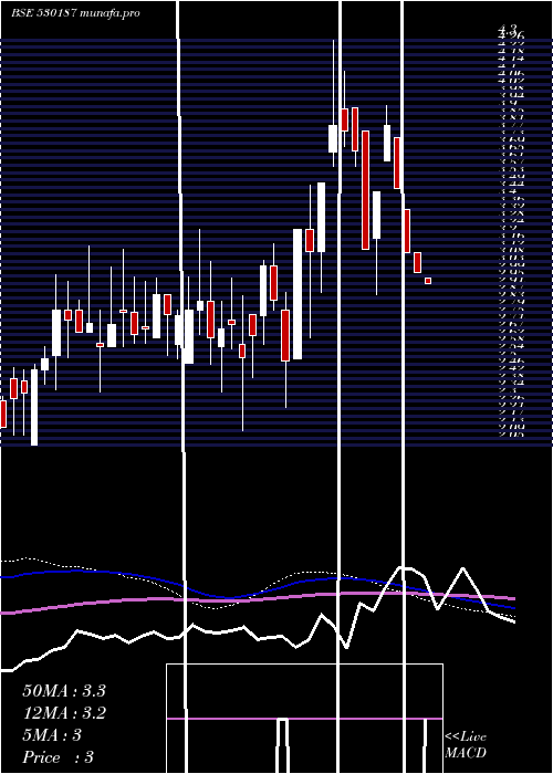  weekly chart AtharvEnt