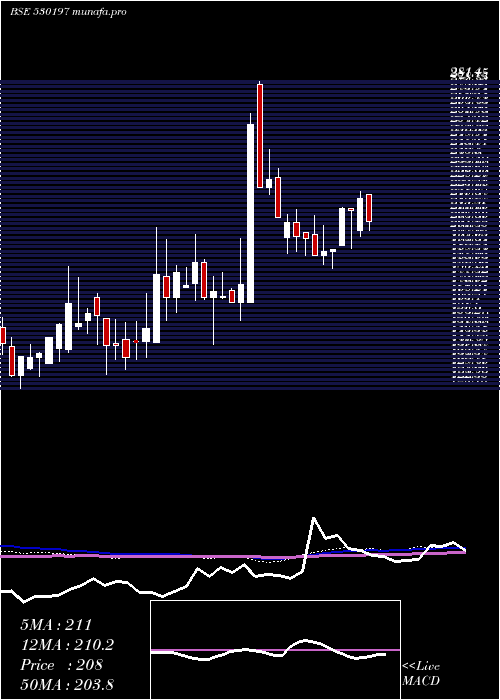  weekly chart Fundviser