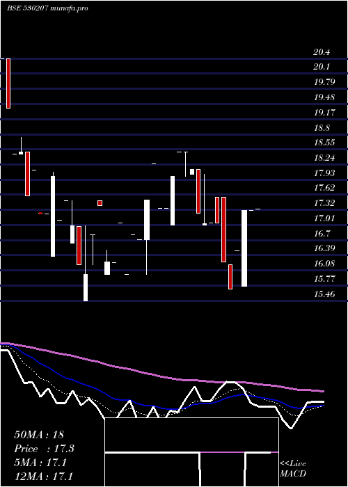 Daily chart BrawnBio