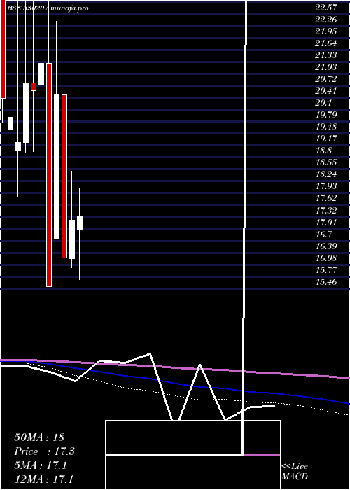 monthly chart BrawnBio