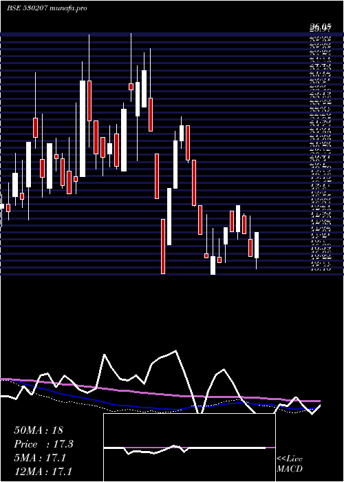 weekly chart BrawnBio