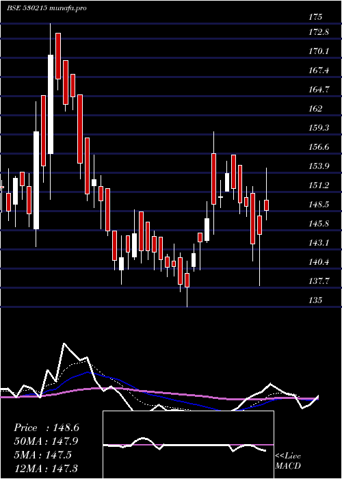  Daily chart Kingsinfra