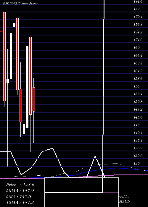  monthly chart Kingsinfra