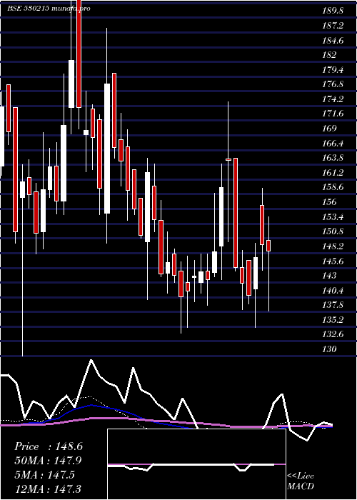  weekly chart Kingsinfra