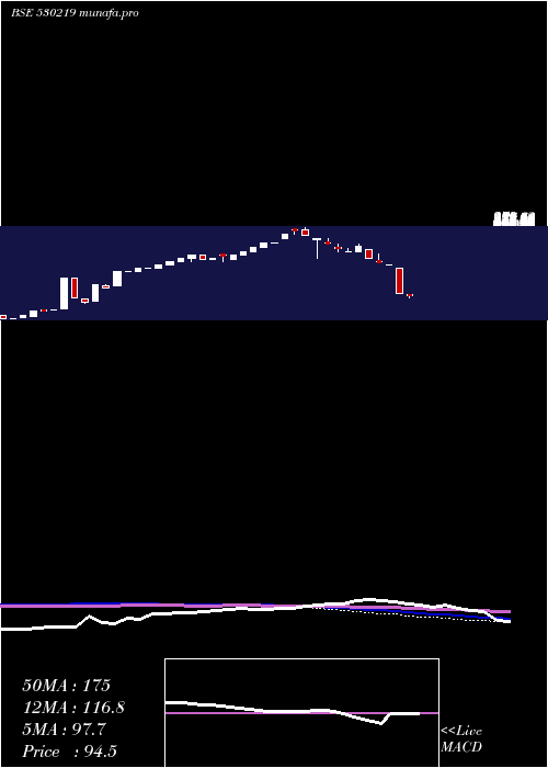 monthly chart Nutricircle