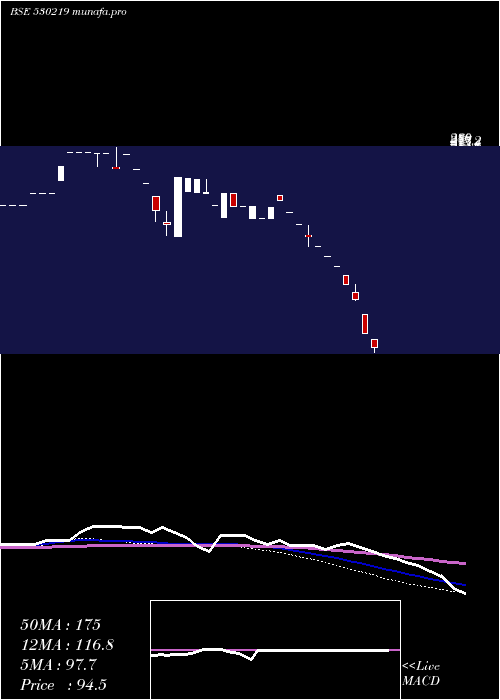 weekly chart Nutricircle