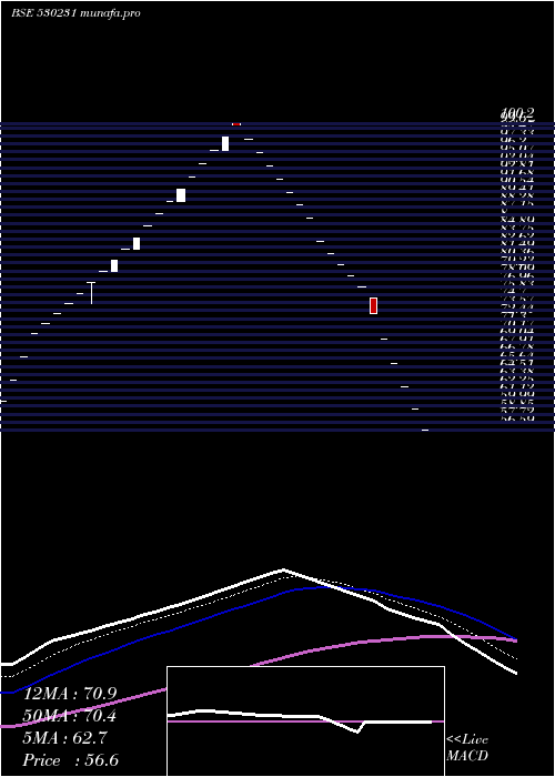  Daily chart SubhashSilk