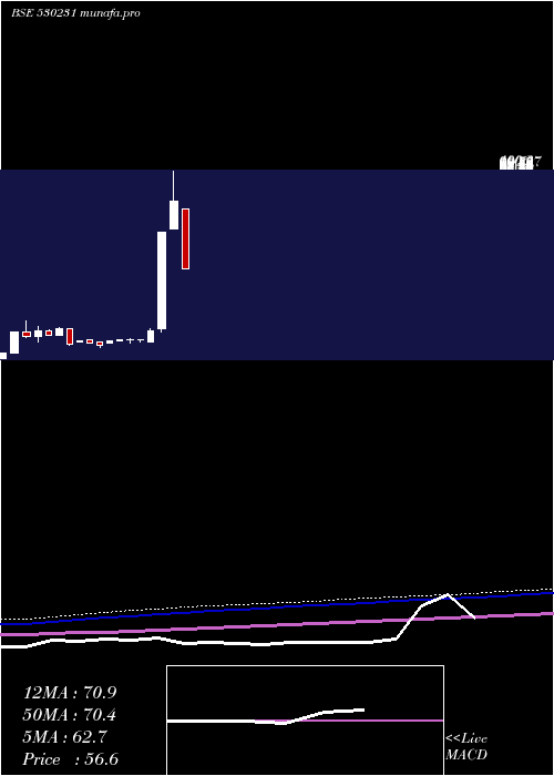  monthly chart SubhashSilk