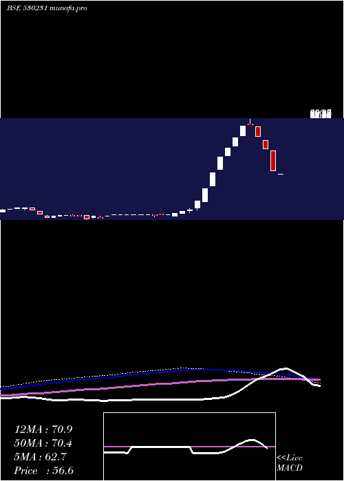  weekly chart SubhashSilk