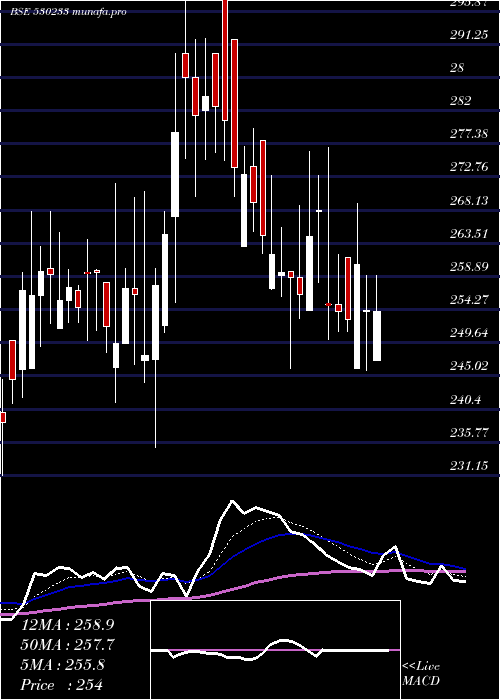 Daily chart AuroLab