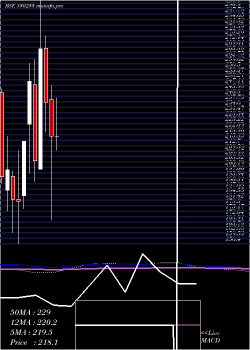  monthly chart AuroLab