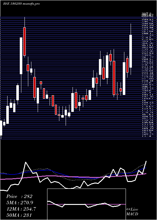  weekly chart AuroLab