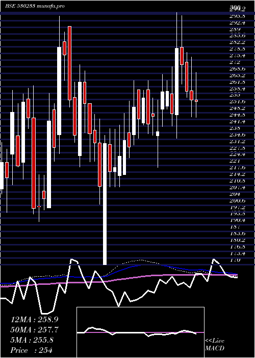 weekly chart AuroLab