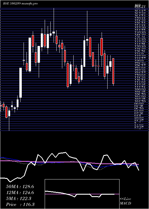  weekly chart SuvenLife