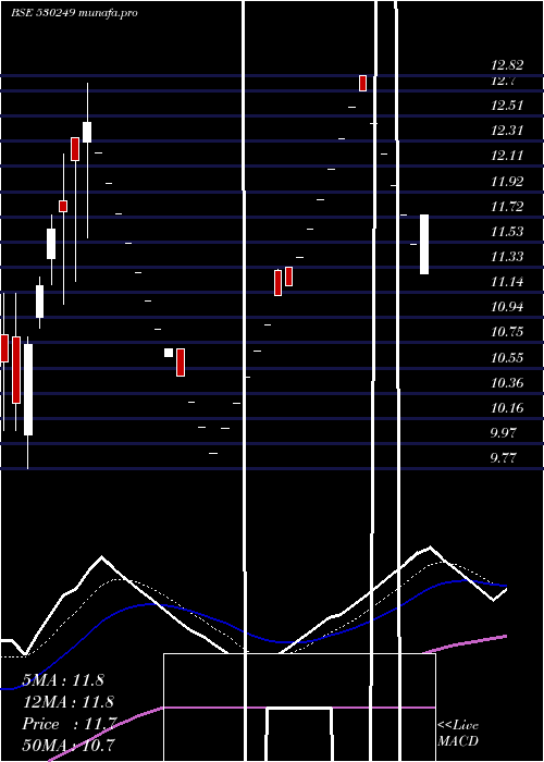  Daily chart BridgeSecur