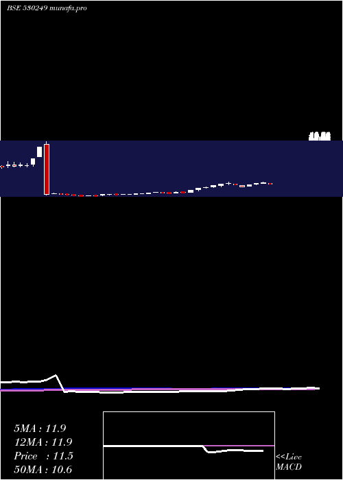  weekly chart BridgeSecur