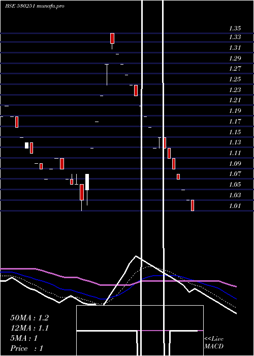  Daily chart RisaIntl