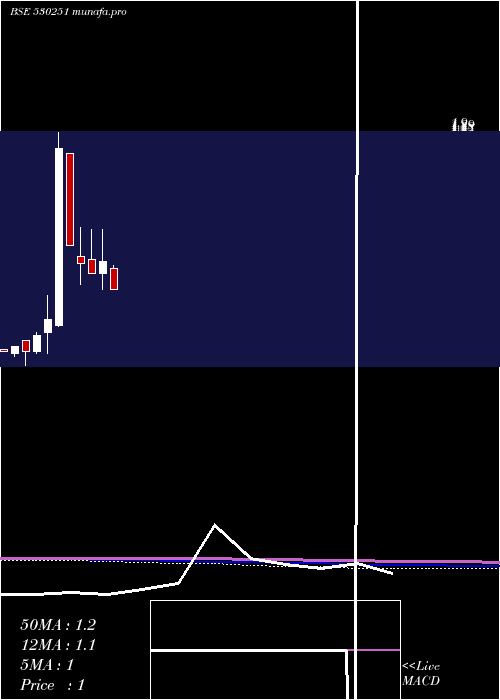  monthly chart RisaIntl