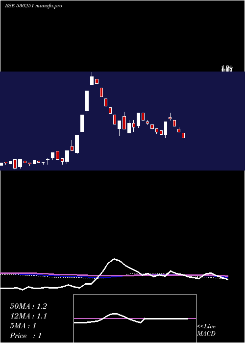  weekly chart RisaIntl