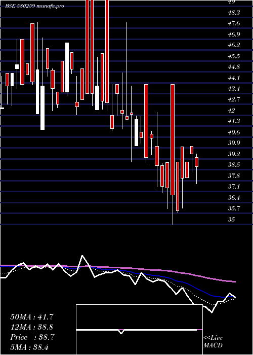  Daily chart InterSt