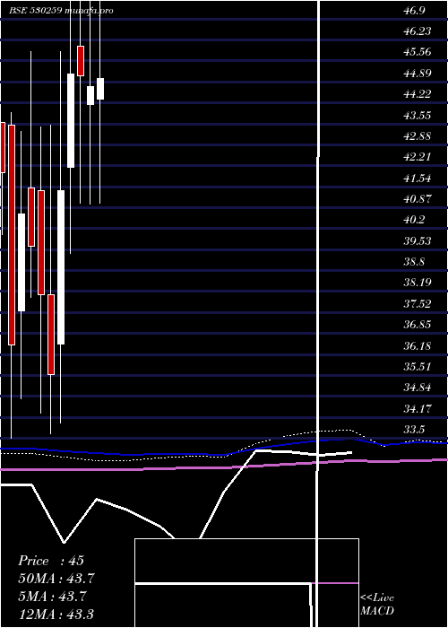  monthly chart InterSt