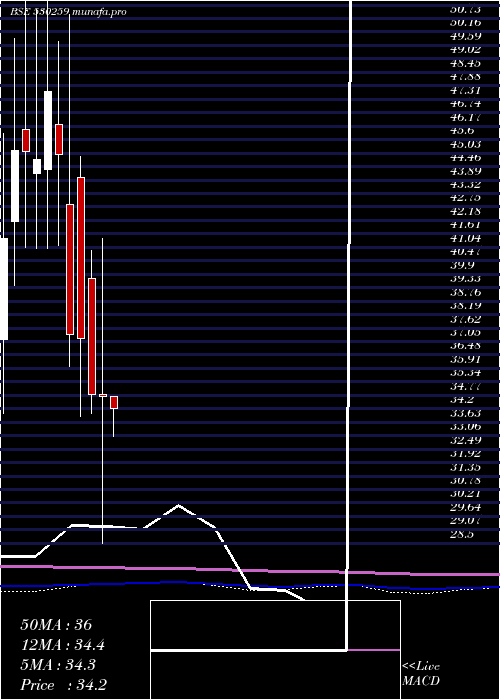monthly chart InterSt