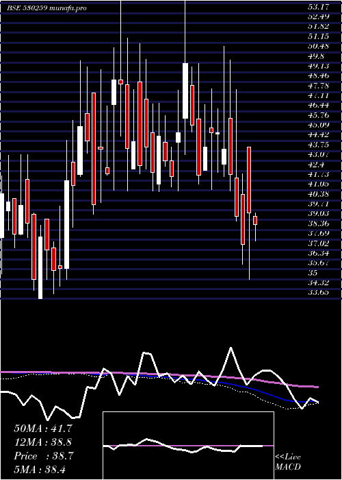  weekly chart InterSt