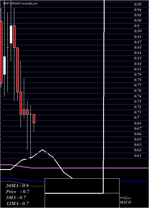 monthly chart GlobalCap