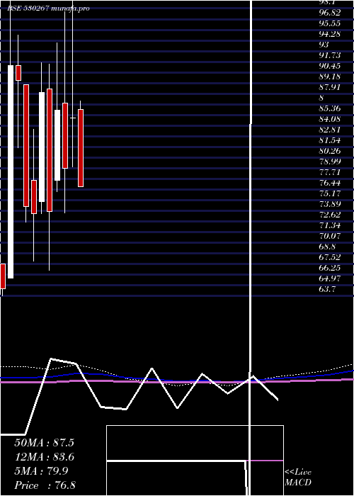  monthly chart SabooBros