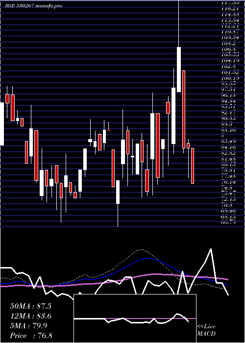  weekly chart SabooBros