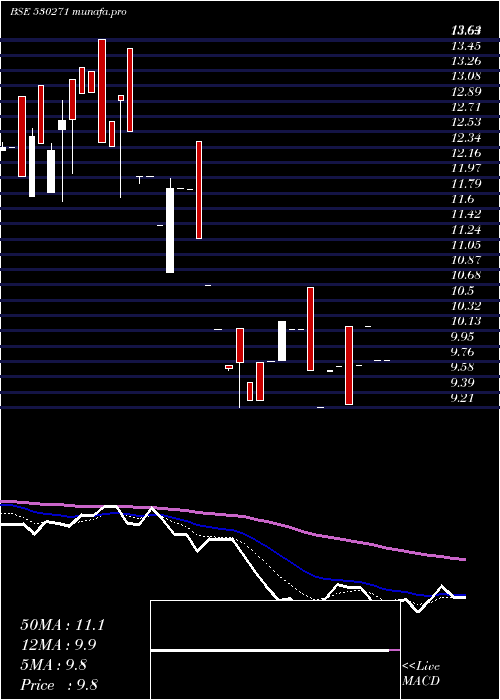 Daily chart RichUnv
