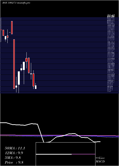 monthly chart RichUnv