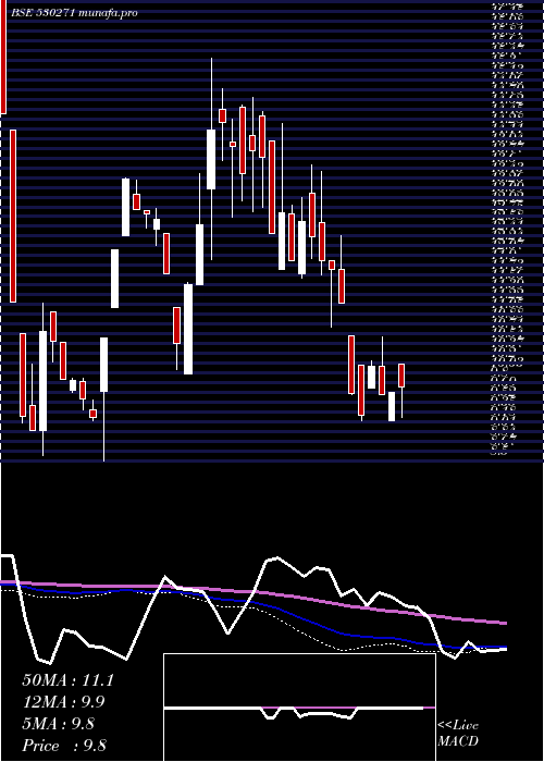 weekly chart RichUnv
