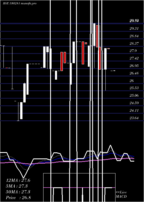 Daily chart QuantumDig
