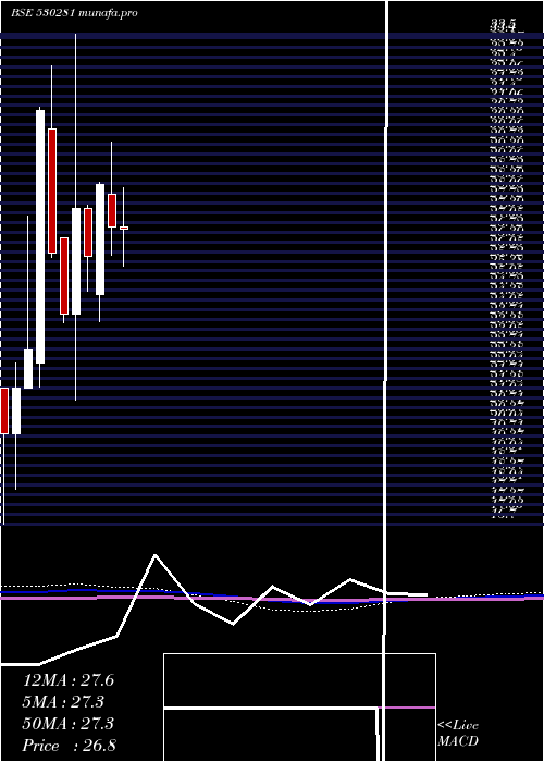 monthly chart QuantumDig