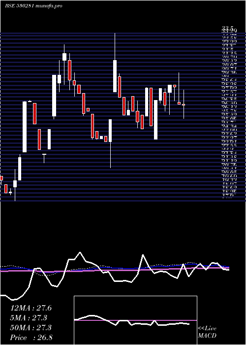 weekly chart QuantumDig