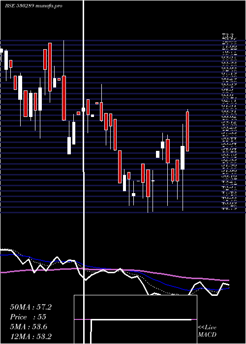  Daily chart SpCapital