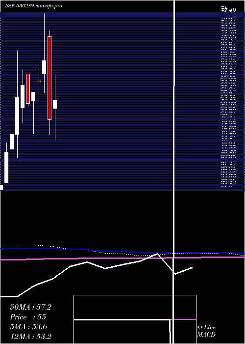  monthly chart SpCapital