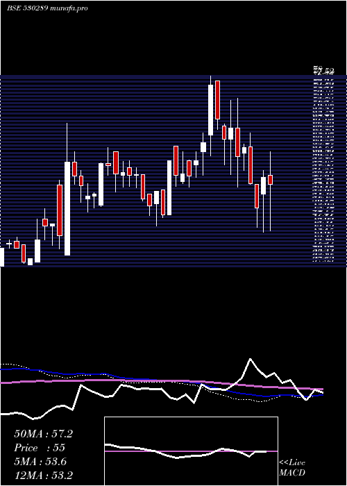  weekly chart SpCapital