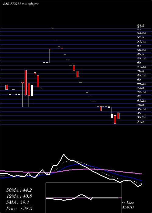 Daily chart Paos